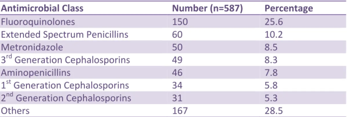 Table 7.   Treatment-Prescribed Antimicrobials by Class 