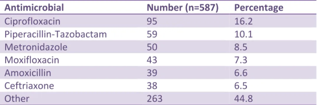 Table 10.   Ciprofloxacin Use by Anatomic Site 