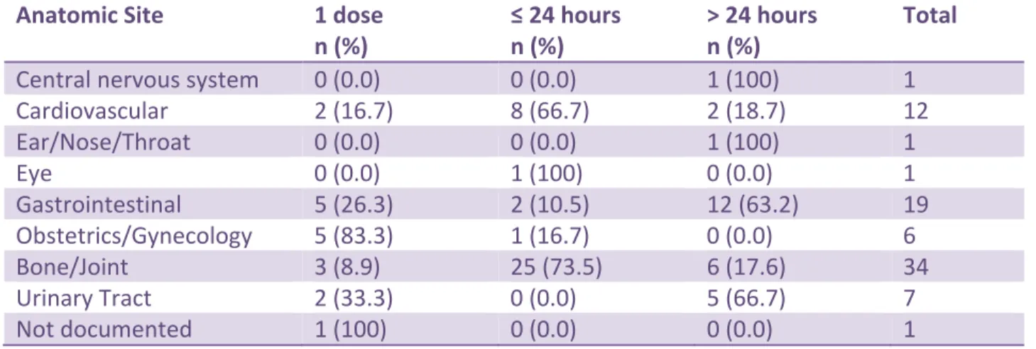 Table 12.   Duration of Surgical Prophylaxis by Anatomic Site  Anatomic Site  1 dose   