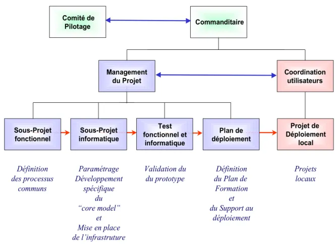 Figure 2 - Organigramme tâche d'un projet ERP Projet de  Déploiement local Coordinationutilisateurs Définition des processus communs Paramétrage Développementspécifique du “core model” et Mise en place de l’infrastruture Définition du Plan de Formationet d