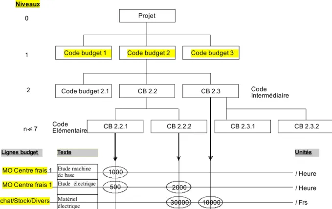 Figure 3 - Modèle initial de structure budgétaire dans l'ERP .   / Heure / Heure / FrsMO Centre frais 1MO Centre frais 1Achat/Stock/DiversCodeElémentairen &lt; 7210NiveauxProjet