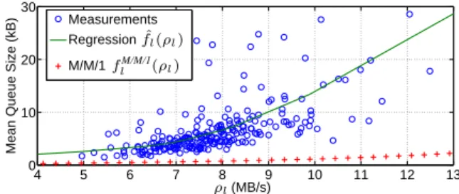 Fig. 2. Mean queue size, measurements and approximations