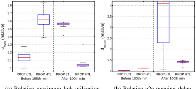 Figure 3 depicts (a) the maximum link utilization u max