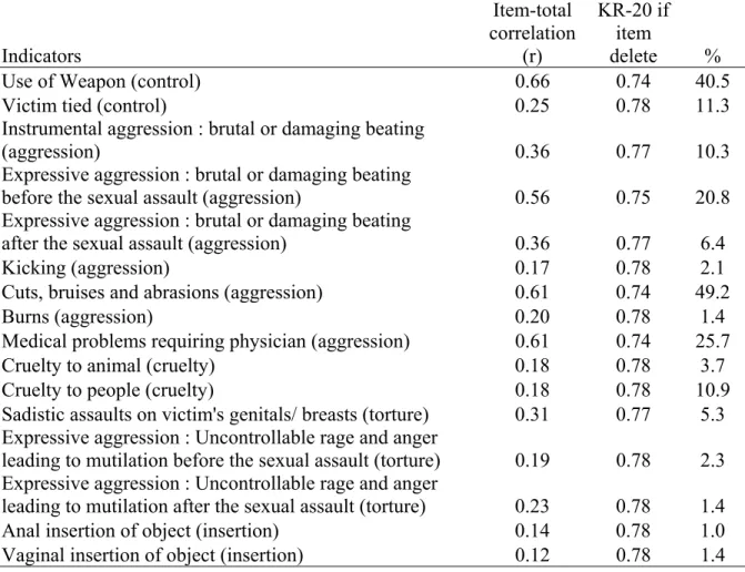 Table IV. KR-20 and item-total correlations and frequencies (16 