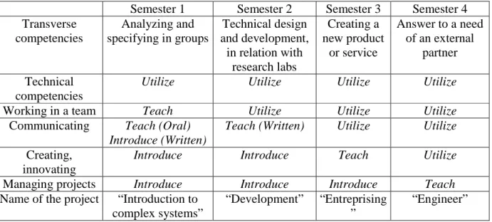 Table 1.  : competencies developped in the projects 