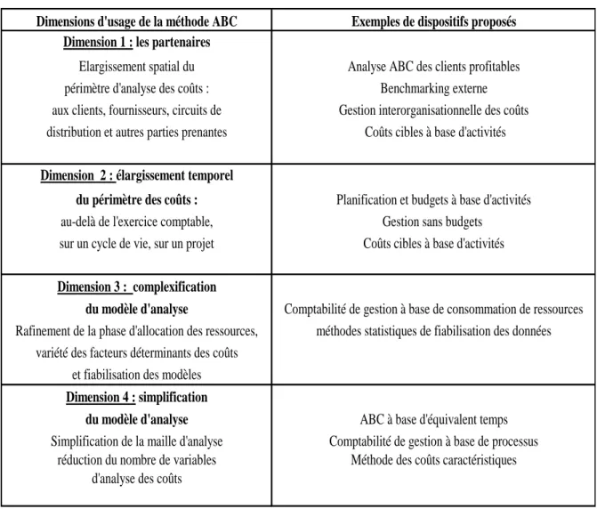 Tableau 1 - Les dimensions d’usage de la méthode ABC 