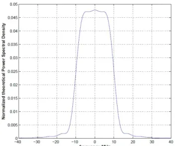 Fig. 2.  Normalized theoratical Power Spectral Density of the 802.11n physical channel
