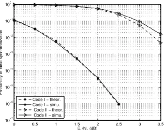 Fig. 3 shows the theoretical and simulated results of Soft synchronization method applied to the previous LDPC codes.