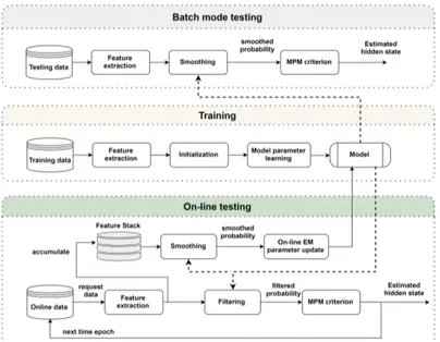 Figure 3. Diagram of the training stage, and the testing stage for both batch mode and on-line testing.