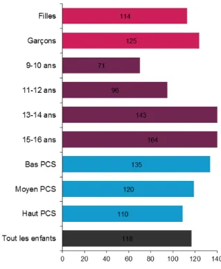 Graphique 4 : Fréquence d’utilisation d’Internet par  les jeunes 