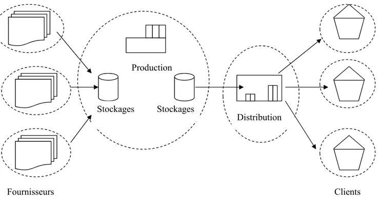 Figure 3 - Représentation de la Supply Chain intra-organisationnelle 
