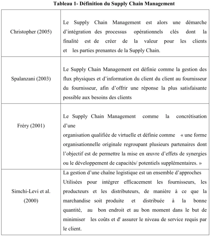Tableau 1- Définition du Supply Chain Management 