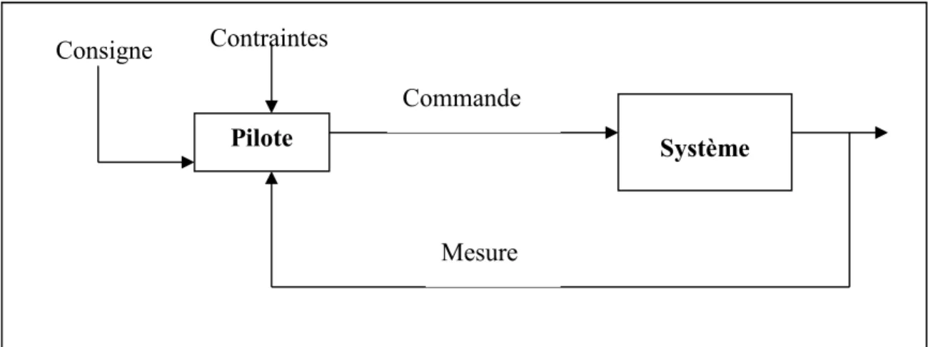 Figure 10 - Système de mesure : le tableau de bord 