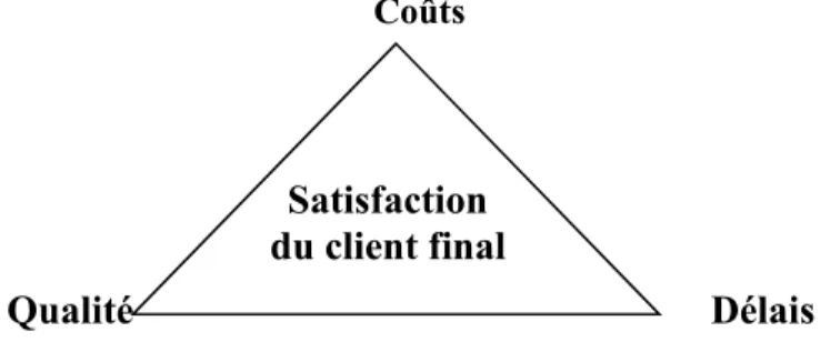 Figure 11- Trois axes du Supply Chain Management 