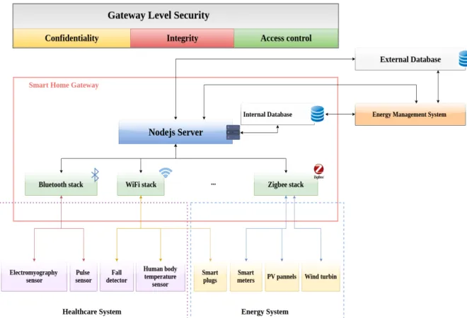 Figure 4. next generation smart home gateway.