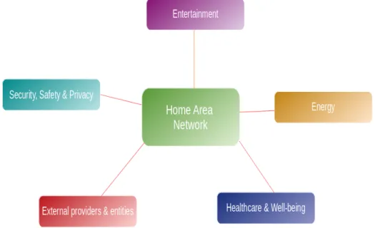 Figure 1. Services offered by smart homes.