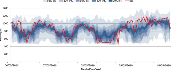 Fig. 2. Example of the RTLR probabilistic forecast over a four days period with the QRF model