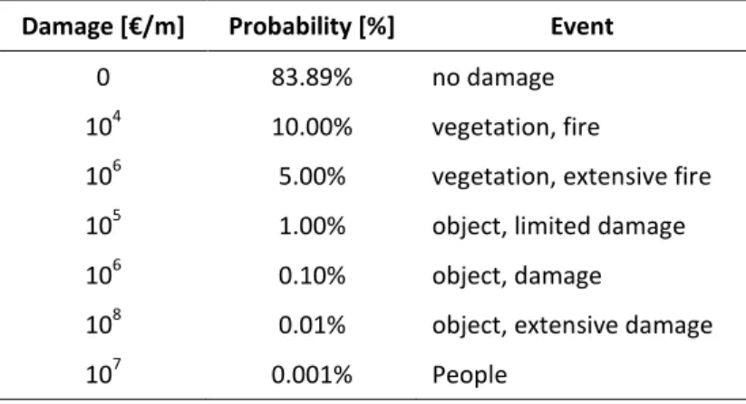 Table 2: Risk table related to a conductor contact with the ground 