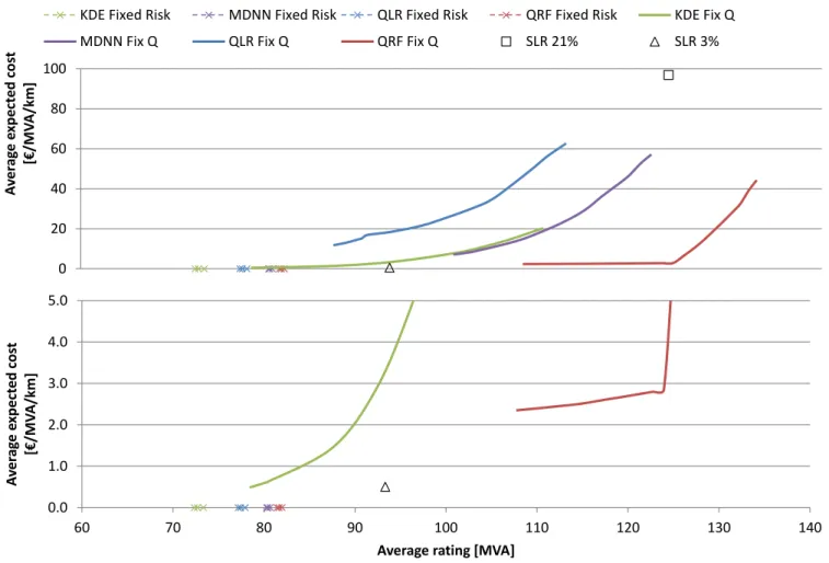 Fig. 7: Average power transfer and risk for different DL strategies compared with SR. The lowest chart magnifies the region up  to 5 €MVA -1 km -1020406080100
