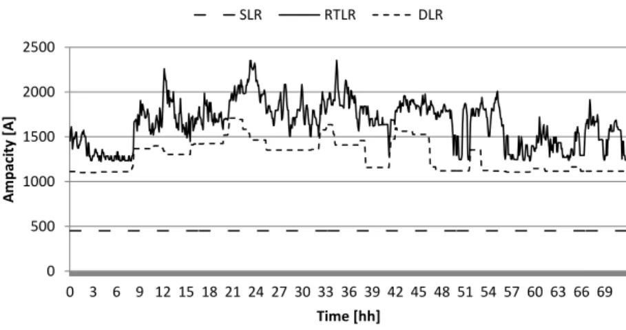 Fig. 1. Evolution of Static Line Rating and Real Line Rating over a 3-day period 