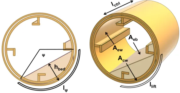 Figure 7: Kiln sections with nomenclature of the heat transfer areas, the bed depth and the filling angle.