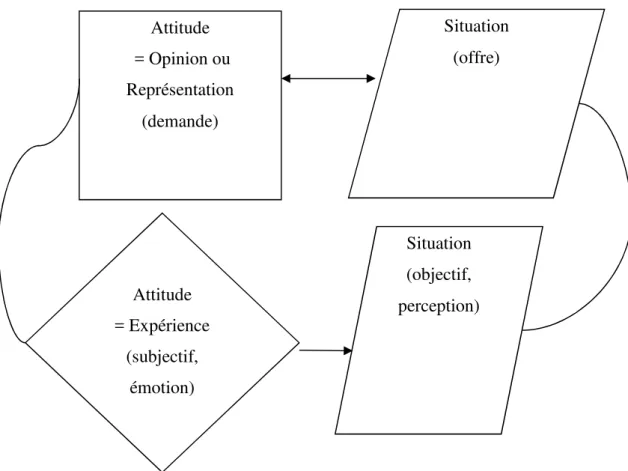 Figure 1 : Synthèse de la définition de l’attitude chez Touraine 