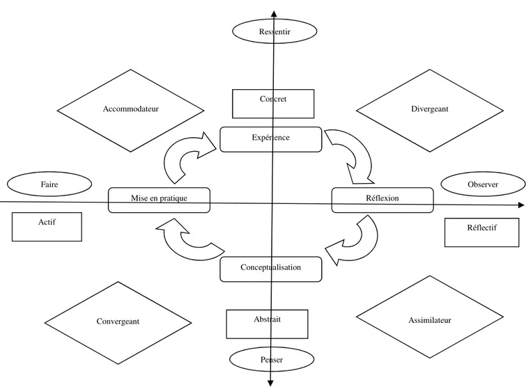 Figure 4 : Les styles d’apprentissage (Kolb, &amp; Kolb, 2008) 