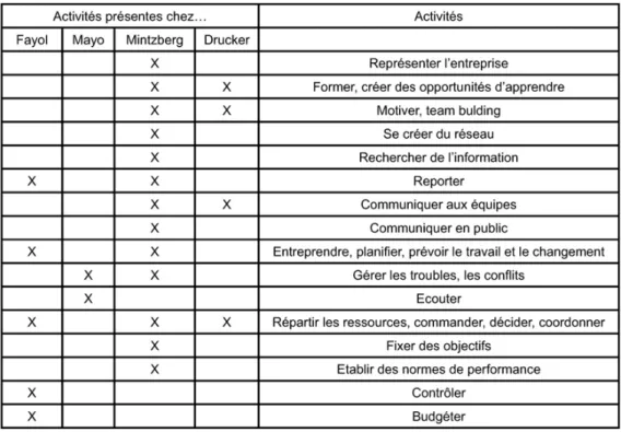 Tableau 2 : Recensement des activités managériales (Alves, 2009) 