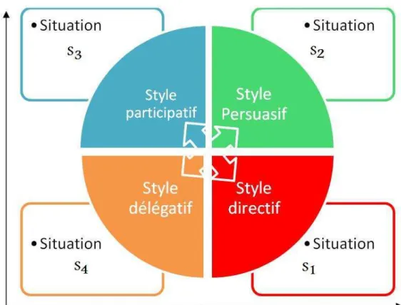 Figure 5 : Les quatre styles de leadership - Hersey et Blanchard 