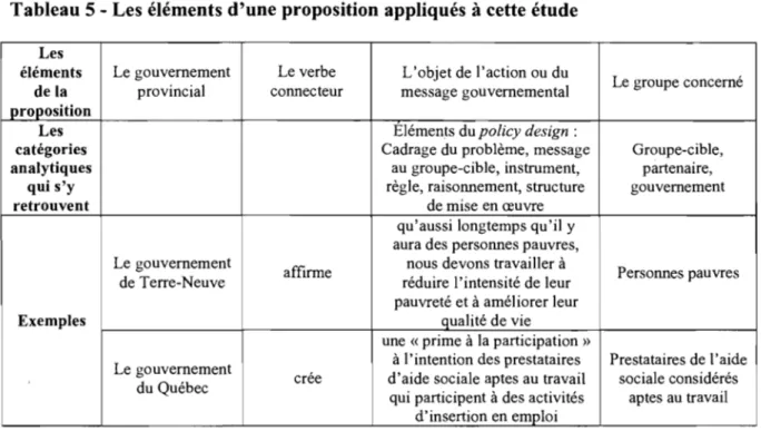 Tableau 5 - Les éléments d'une proposition appliqués à cette étude 