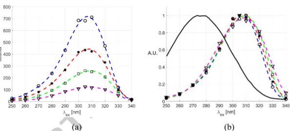 Figure 6. (a) Phosphorescence emission of acetone vapor at   15 kPa and   293 K as a  function of the excitation wavelength and for   = 5 µs ( O  - - ), 10 µs ( ✱ - - ) ,   20 µs ( ☐  - - ) , and 50 µs ( ▽ - - )  after the laser excitation