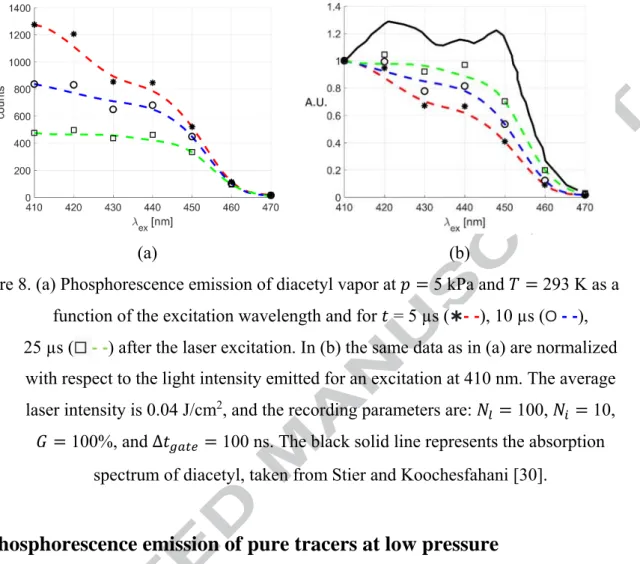 Figure 8. (a) Phosphorescence emission of diacetyl vapor at   5 kPa and   293 K as a  function of the excitation wavelength and for   = 5 µs ( ✱ - - ), 10 µs ( O  - - ),   25 µs ( ☐  - - ) after the laser excitation