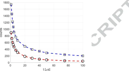 Figure 9. Absolute intensity of phosphorescence emission in time for acetone ( O  - - ) and  diacetyl ( ☐  - - ) at   5 kPa and   293 K, respectively excited at 310 and 410 nm