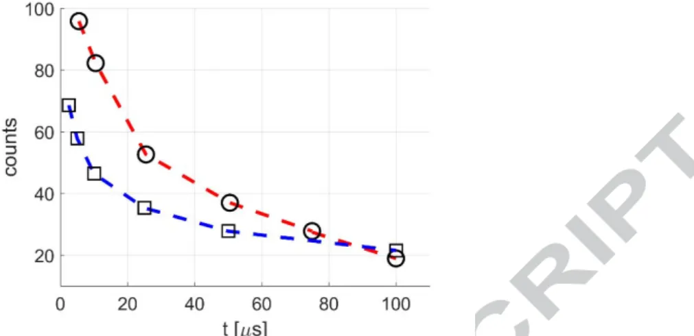 Figure 10. Time evolution of phosphorescence emission in helium for acetone ( O  - - ) and  diacetyl ( ☐  - - ) at   1 kPa and   293 K