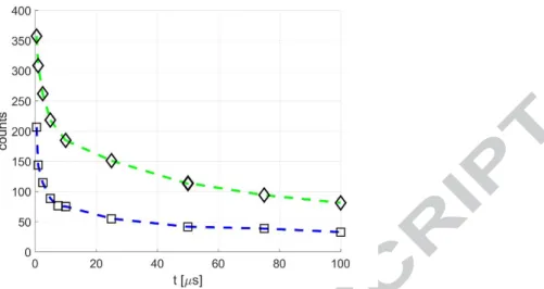 Figure 11. Time evolution of diacetyl phosphorescence in helium at   = 500 Pa and    293 K for diacetyl molar fractions   10% ( ☐  - - ) and   20% ( ◇  - - )