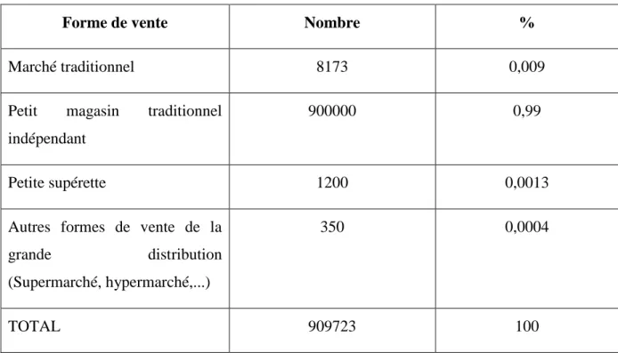Tableau 2.1: Comparaison des principales formes de vente entre le commerce traditionnel et  la grande distribution au Vietnam en termes de quantité de points de vente (2007)