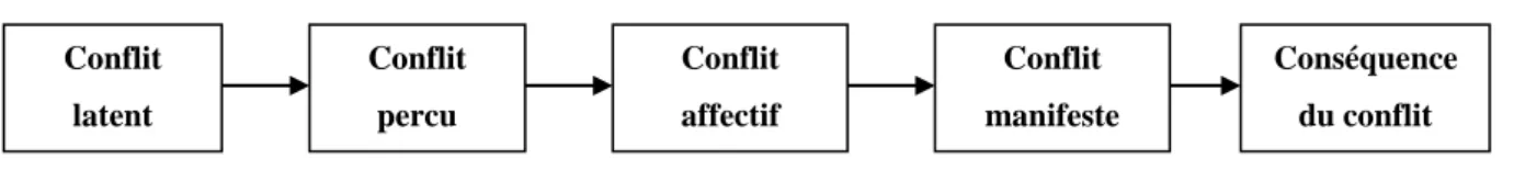 Figure 1.1 : Processus de conflit 