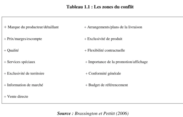 Tableau 1.1 : Les zones du conflit 