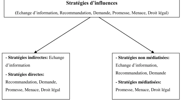 Figure 1.4 :  Les stratégies d’influence et les catégorisations des stratégies d’influence 