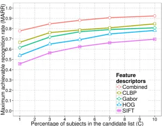 Figure 6: Evaluation of the CLBP, Gabor, HOG and SIFT feature descriptors and their combination.