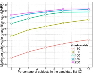 Figure 7: Number of hash models as a function of the MARR for different percentages of subjects in the candidate list.