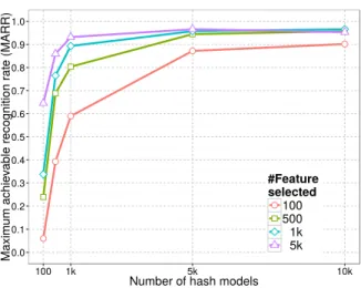 Figure 9: MARR with different numbers of hash models and the feature selected in the ePLSH.