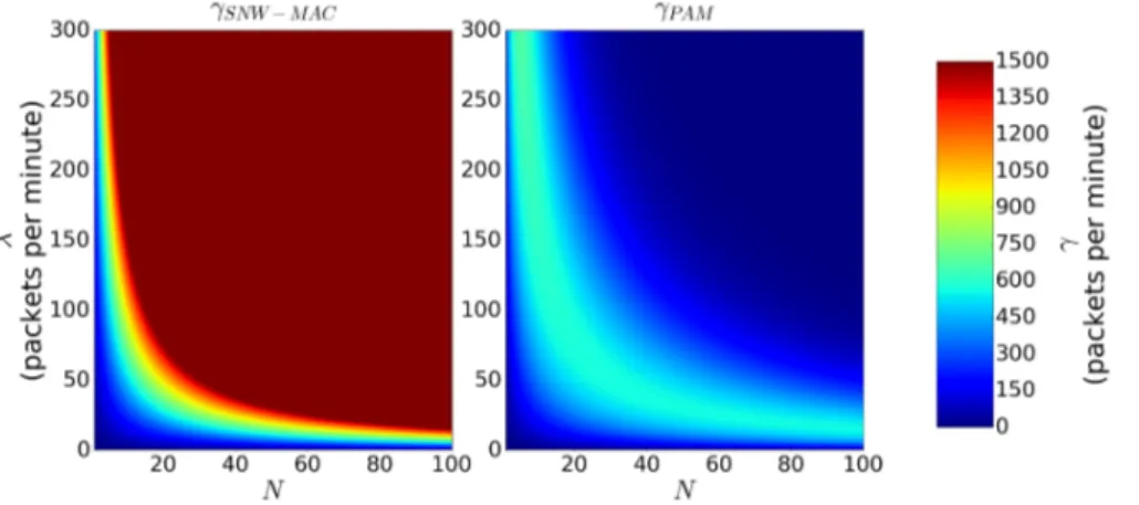 Figure 4. γ SNW− MAC and γ PAM as a function of N and λ when T S = τ R = 40 ms.