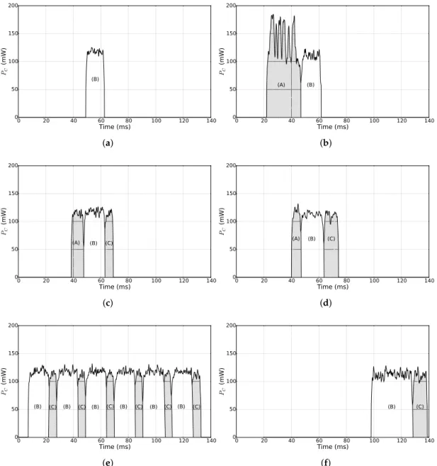 Figure 10. Microbenchmarks of the MAC protocols. (A)–(C) respectively correspond to the transmission/reception of a beacon/WuB, data frame and ACK frame