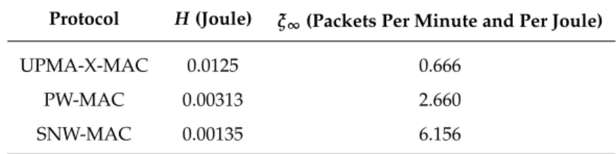 Figure 10e shows the energy cost of sending a packet for a node using UPMA-X-MAC. In this case, the packet was successfully received by the sink at the sixth attempt