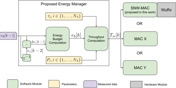 Figure 1. Software architecture with a detailed view of the proposed Energy Management (EM) structure
