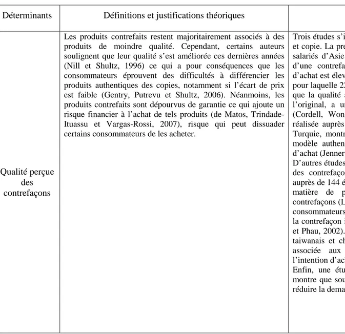 Tableau 1b. – Contrefaçon et motivations individuelles 