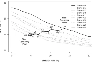 Figure 5: Example of the evolution of user writing style with time, as the writer evolve from novice to expert.