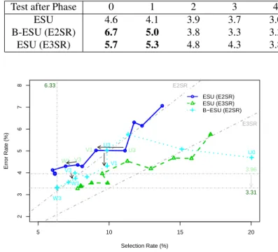 Figure 9: Boosted method B-ESU impact on the error / interaction ratio evolu- evolu-tion and final error / interaction compromise.