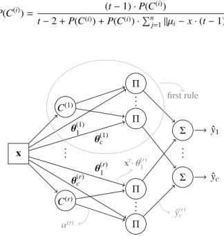 Figure 2: First order FIS as a radial basis function (RBF) neural network